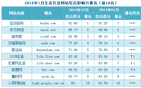 2014年1月生活行业网站综合影响力排名