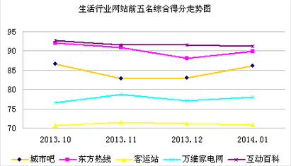 2014年1月生活行业网站综合影响力排名
