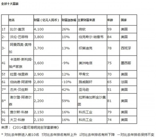 2014年胡润全球富豪榜