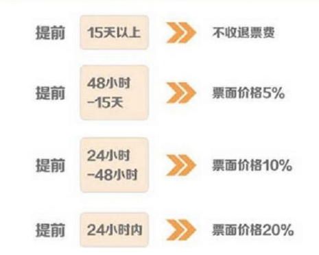 春运火车票退票手续费新规定1