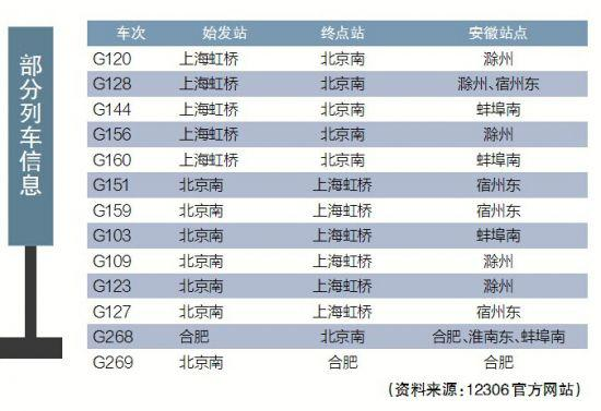 京沪高铁清明期间实行高峰图 多趟列车途径安徽1