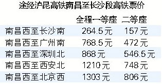 沪昆高铁南昌至长沙段票价1