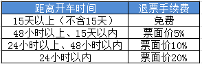 2015高铁票退票扣多少钱1