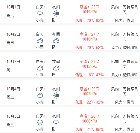 2016年国庆节重庆天气预报1