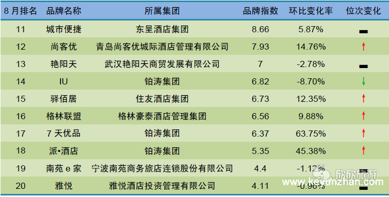 2015年8月中国酒店业经济型品牌发展报告2