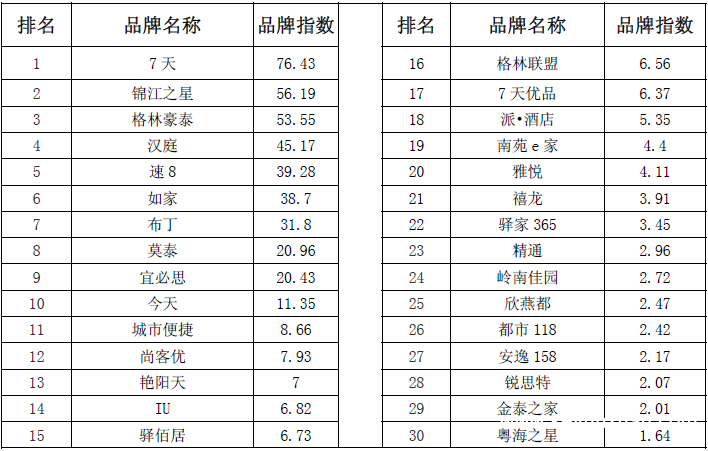 2015年8月中国酒店业经济型品牌发展报告6