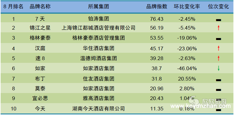 2015年8月中国酒店业经济型品牌发展报告1