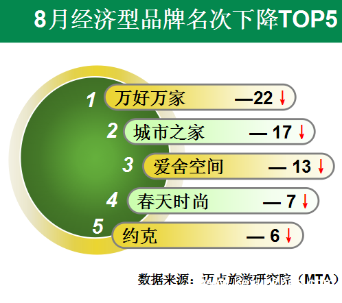 2015年8月中国酒店业经济型品牌发展报告3