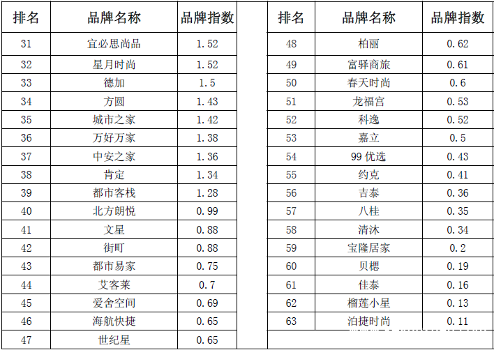 2015年8月中国酒店业经济型品牌发展报告7