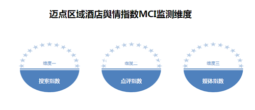 迈点区域酒店舆情指数MCI增至23个重点城市3