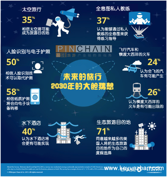 2030年人们想要的旅游预测分析2