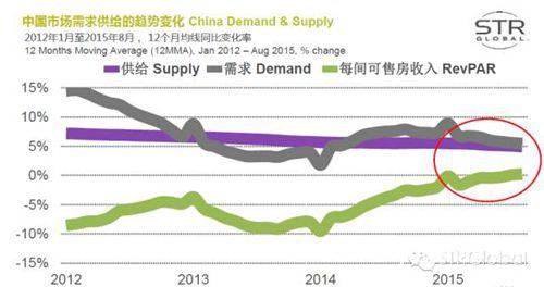 STR：2015年中国酒店业呈现复苏的态势2