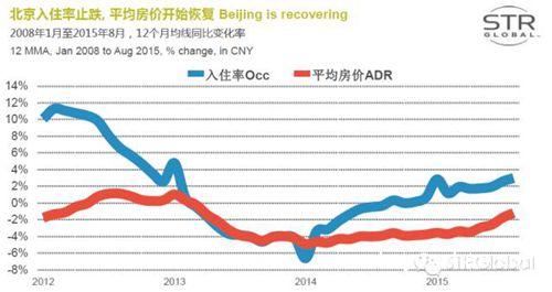 STR：2015年中国酒店业呈现复苏的态势4