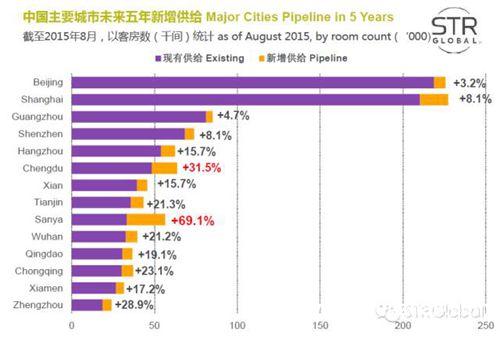 STR：2015年中国酒店业呈现复苏的态势5