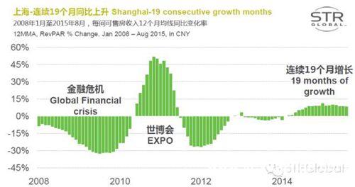 STR：2015年中国酒店业呈现复苏的态势3