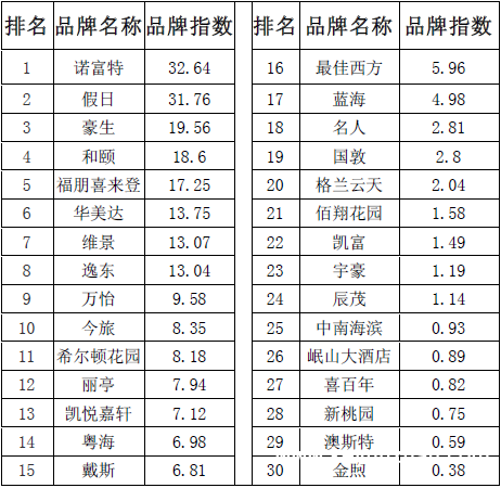 2015年9月中国酒店业全服务中档品牌发展报告4