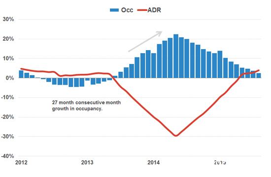 1至8月内地酒店每间可售房收入增长1.4%3