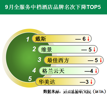 2015年9月中国酒店业全服务中档品牌发展报告1