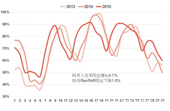 1至8月内地酒店每间可售房收入增长1.4%5