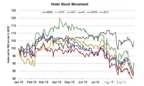 2015年全球酒店股市继续暴跌 希尔顿垫底1