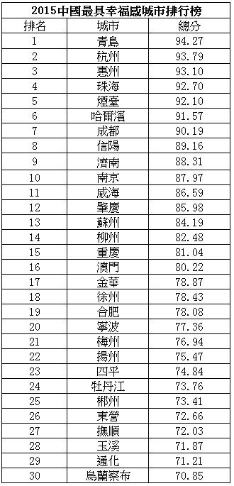 2015年中国最具幸福感城市
