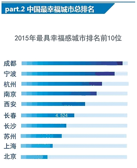 2015幸福城市排行榜2