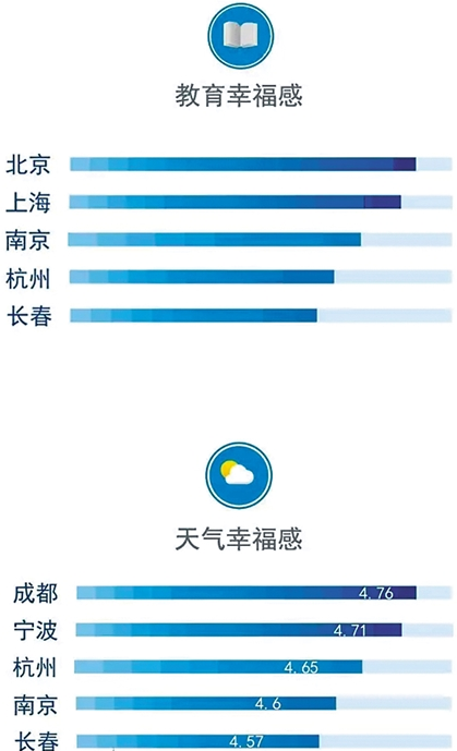 2015幸福城市排行榜5
