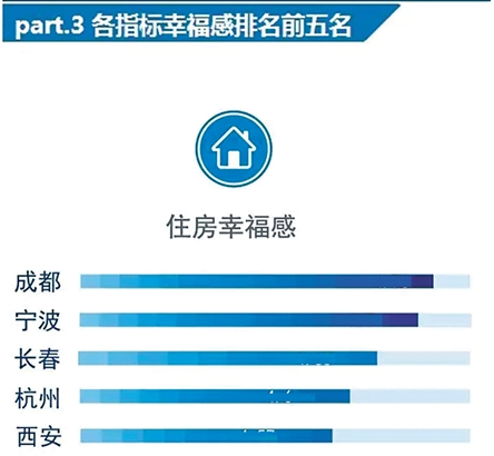 2015幸福城市排行榜3