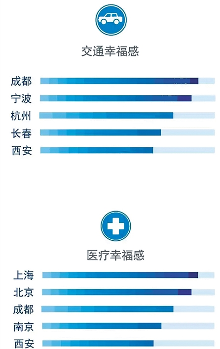 2015幸福城市排行榜4