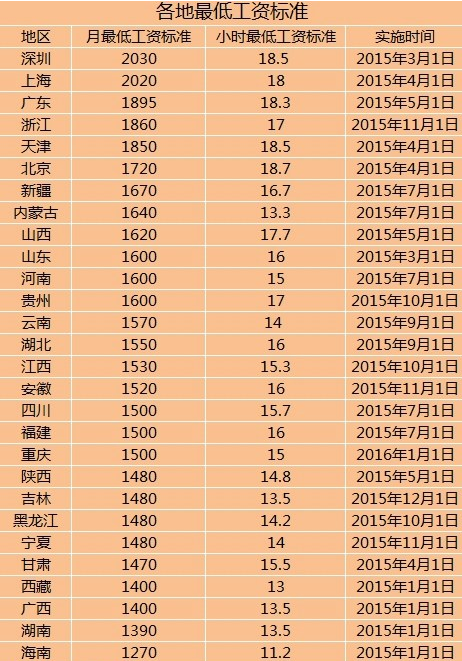 28地区上调工资