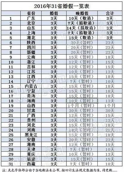 31省婚假出炉