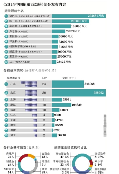 2015中国捐赠百杰榜