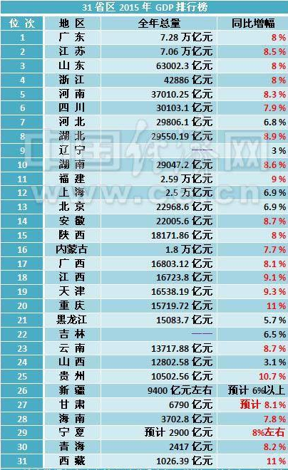 2015年全国最富三省1