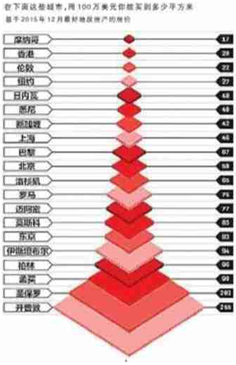 2016年全球房价最贵城市排行