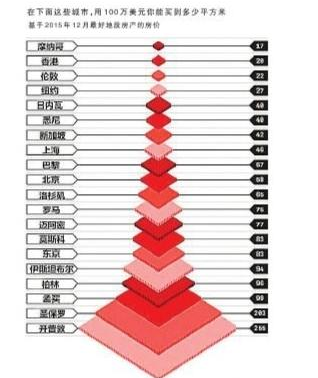 全球房价最贵城市排行