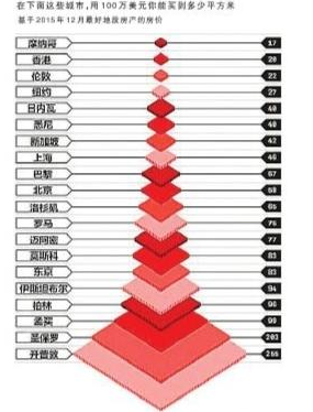 全球房价最贵城市
