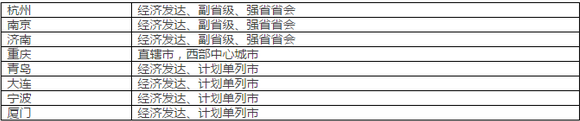 一二三线城市最新划分标准2