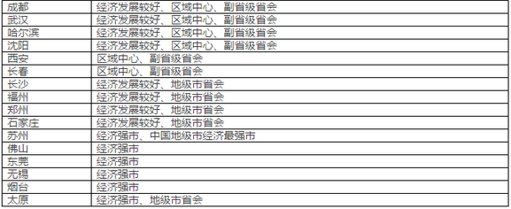 一二三线城市最新划分标准3
