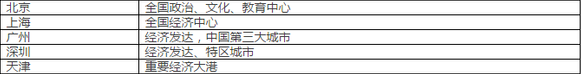 一二三线城市最新划分标准
