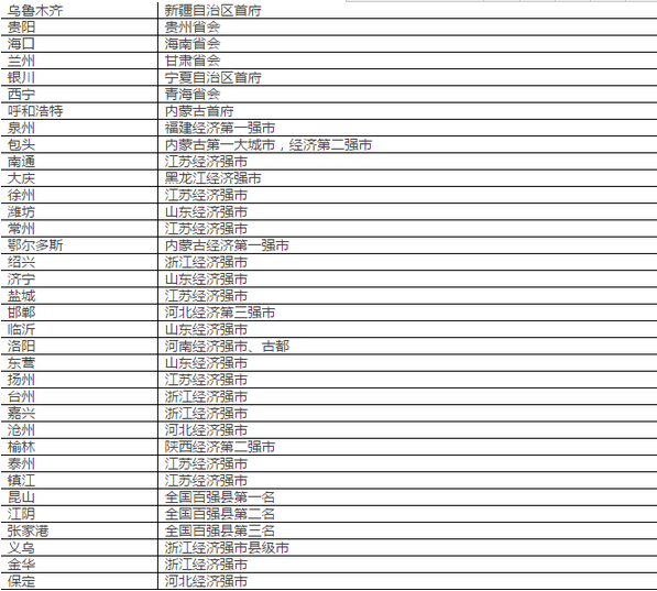 一二三线城市最新划分标准5