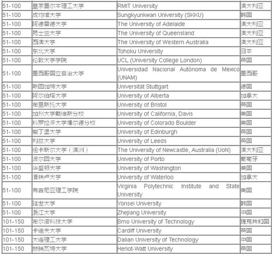2016年qs世界大学学科排名4