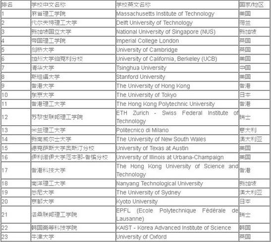 2016年QS大学学科排名
