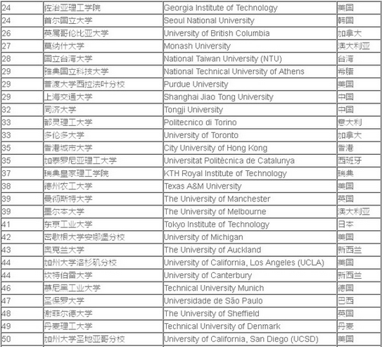 2016年QS大学学科排名2