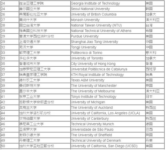 2016年qs世界大学学科排名2