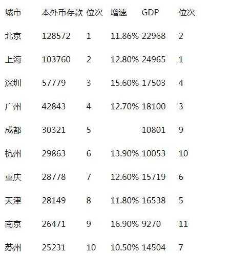 2016年中国最有钱城市排行榜