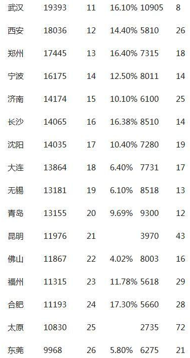 2016中国最有钱城市排行榜2