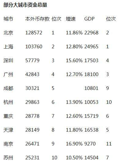 2016中国最有钱城市排行榜
