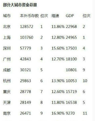 中国最有钱城市排行榜