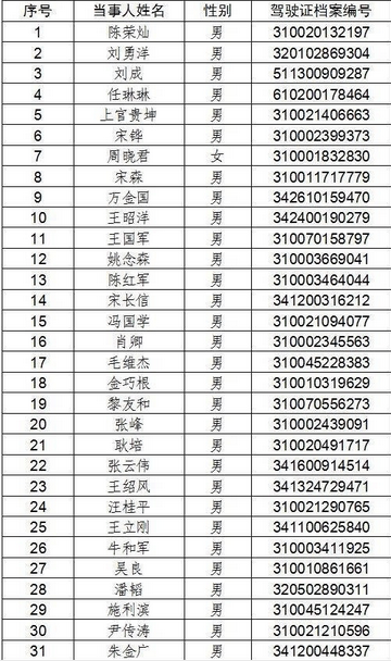 上海公布终生禁驾名单
