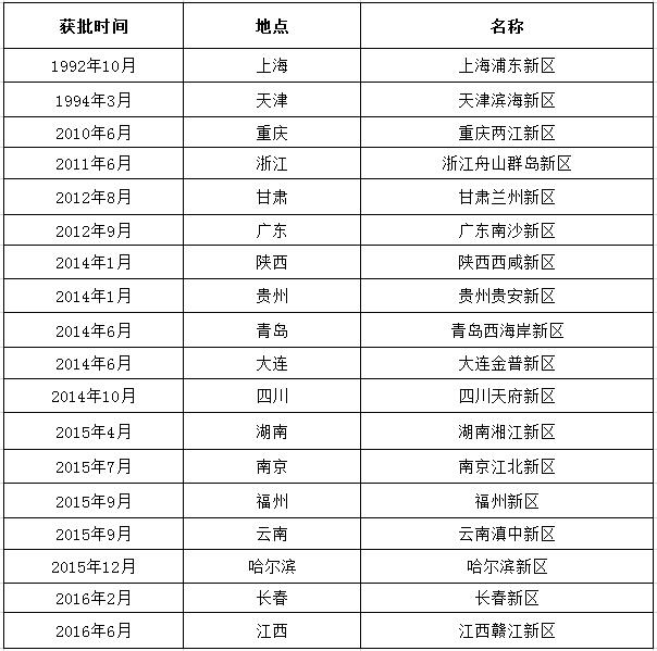 江西赣江新区获批